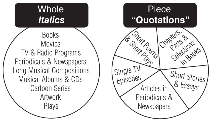 Titles of works    the punctuation guide